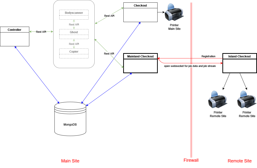 Remote printing overview