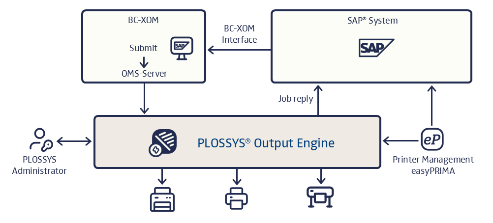 Printing from SAP Spool